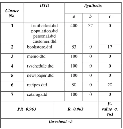 Table 1: Clustering process on synthetic data with threshold = 5