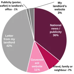 Figure 5.2: How did you first hear about the right to buy? (online tenant survey) 