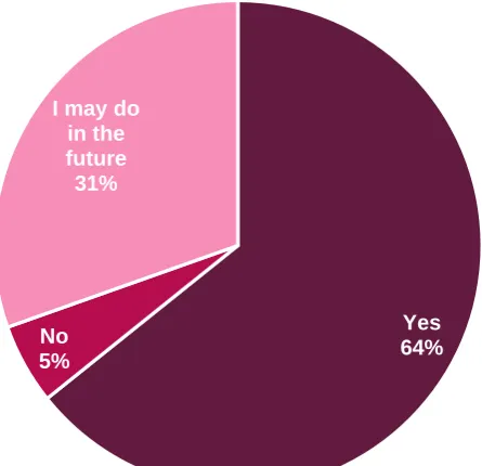 Figure 7.1: Will you make an application in the future? (online survey, tenants who had not already applied, N = 319) 