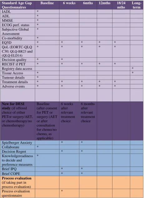 Table 1: Questionnaire Schedule Standard Age Gap Baseline 