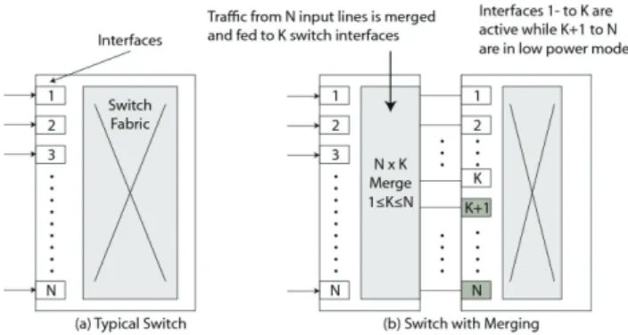 Figure 1 illustrates the traffic to/from N links are merged and fed to K interfaces. Setting the parameter K according to the incoming traffic load allows us to reduce the number of active interfaces to K and enables N − K interfaces to be in low power mod