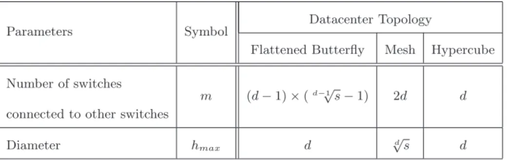 Table 1: Summary of key parameters. n – number of hosts, c – number of hosts/switch, s = n/c – number of switches, d – dimension.