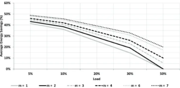 Figure 7: Average energy savings as function of load and different values of m with α = 0.4.