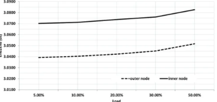 Figure 13: Throughput for switch as function of load for the (4,2)-ary 2-mesh and 8-ary 1-mesh topology.