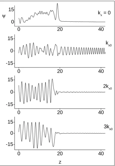 Fig. 1. The horizontal dependence of the ﬁrst four kx Fourier com-ponents of the stream function