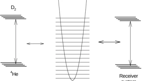 Figure 2: The D 2 / 4 He system (modeled as a set of equivalent two-level systems) is weakly coupled to a low energy oscillator.