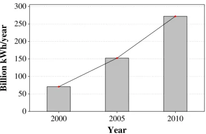 Figure 1.1: The worldwide data center energy consumption 2000-2010 [70]