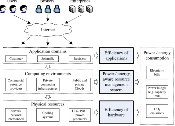 Figure 2.1: Energy consumption at different levels in computing systems