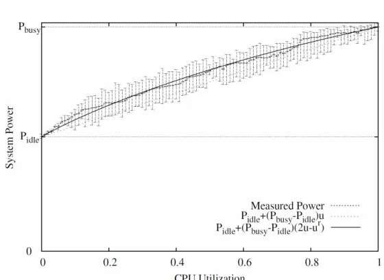 Figure 2.3: The relation between power consumption and CPU utilization of a server [44]