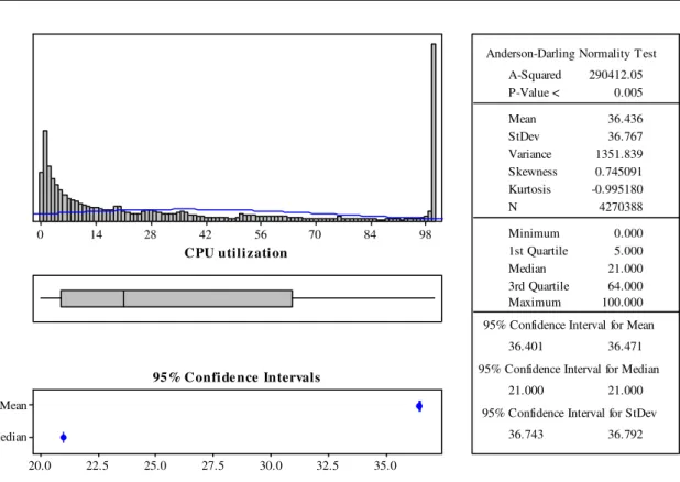 Figure 2.4: The CPU utilization from the PlanetLab nodes over a period of 10 days