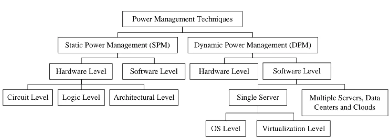 Figure 2.5: A high-level taxonomy of power and energy management