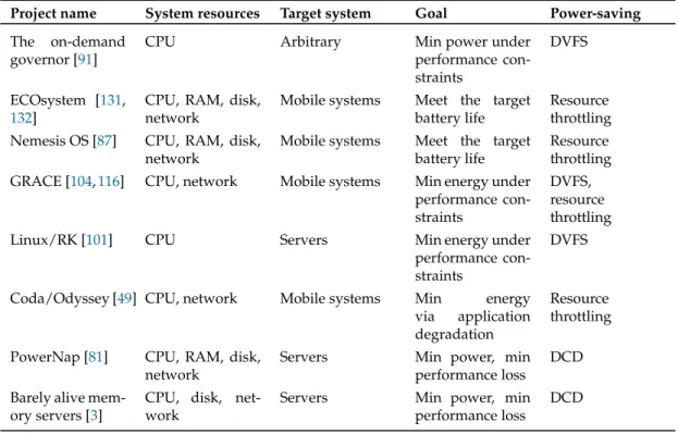 Table 2.2: Operating system level research