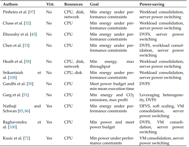 Table 2.3 highlights the most significant characteristics of the reviewed solutions pro- pro-posed in the literature