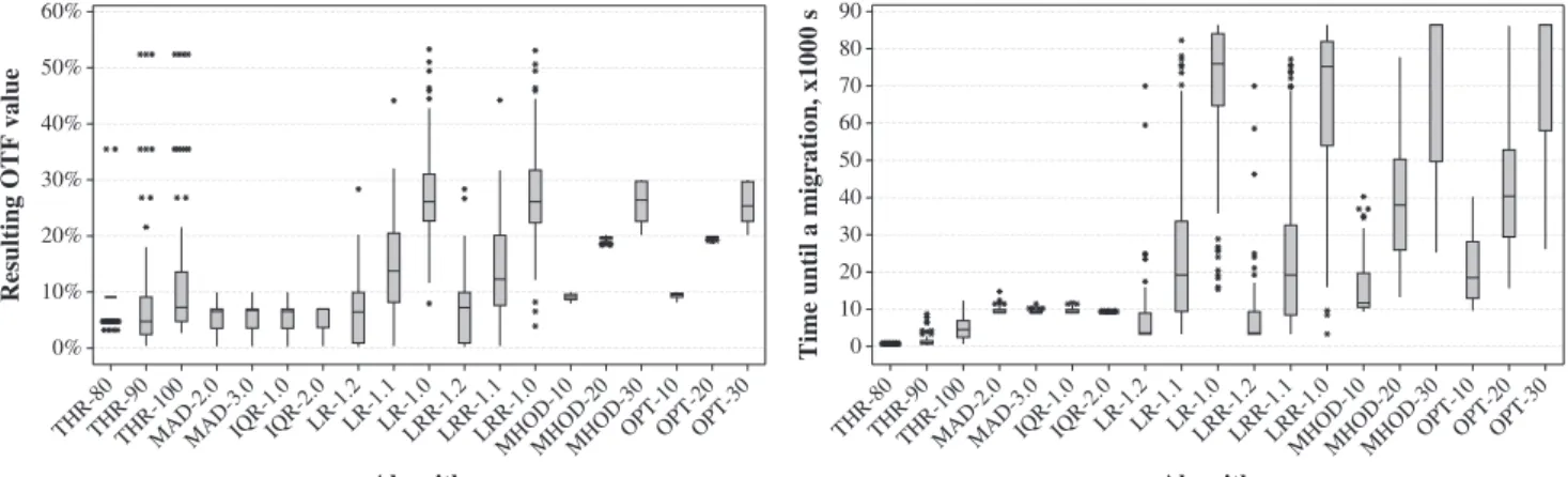 Fig. 3. The resulting OTF value and time until a migration produced by the MHOD and benchmark algorithms.