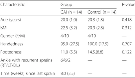 Table 1 Participant characteristics (median and interquartile range)and comparisons