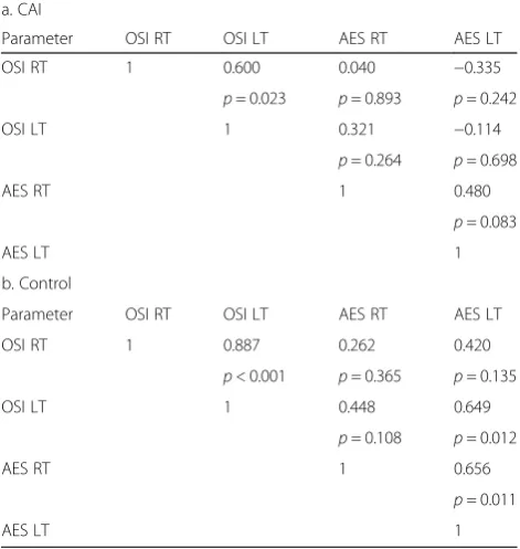 Table 2 Group outcome measures (median and interquartile range) and comparisons