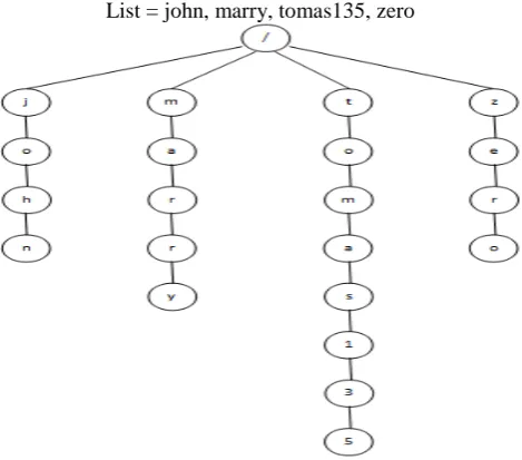 Figure 1, in which the characters are stored in the list, is displayed. 