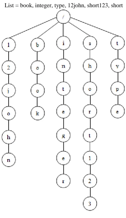 Figure 2 - a tree is built, and then traversal the list NLR, List Sorted list is created