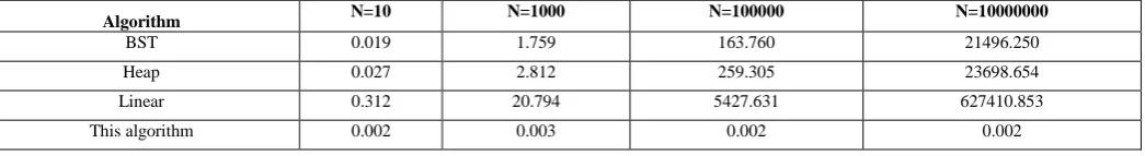 Table 1. Spent time of sorting algorithms 