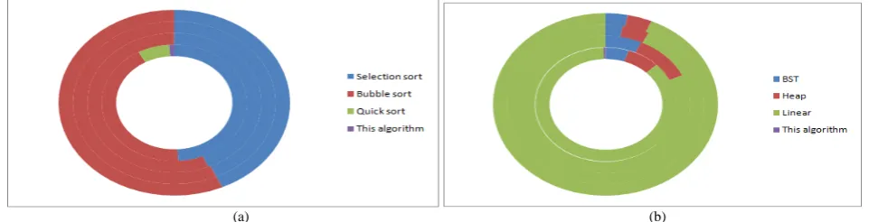 Figure 4 - Simulation results of sorting algorithms (Section A) and search algorithms (Section B) 