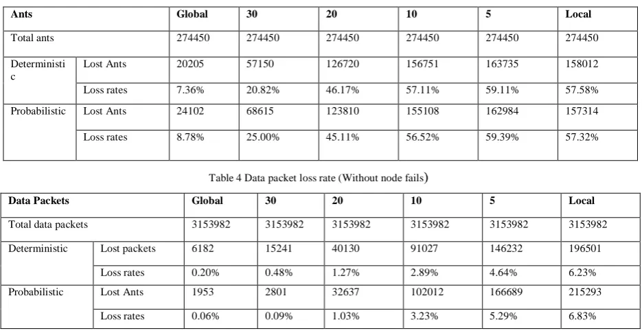 Table 3 Ants' loss rate (Without node fails) 