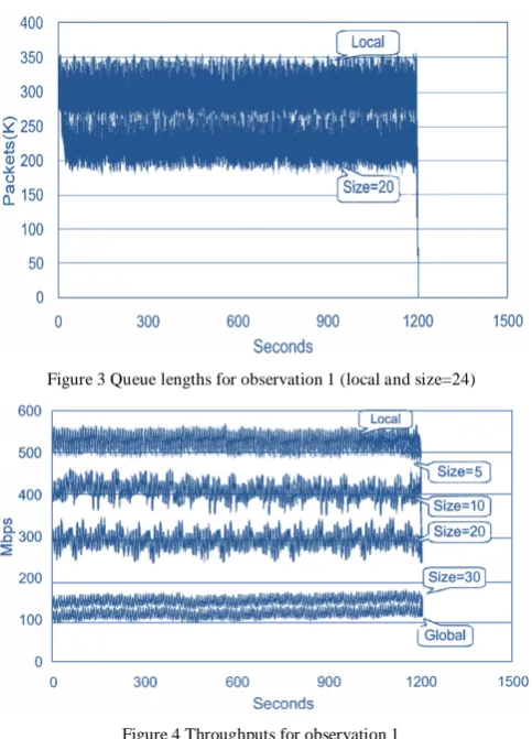 Figure 3 Queue lengths for observation 1 (local and size=24) 