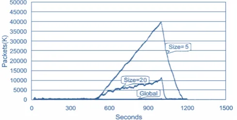 Figure 7  Queue length (central node fails, deterministic scenario and size=local, 10 and 30) 