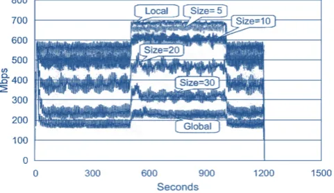 Figure 11  Throughput (central node fails, probabilistic scenario)
