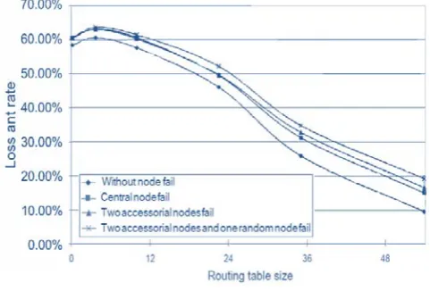 Figure 12. Proceeding of loss ant rates (Probabilistic) 