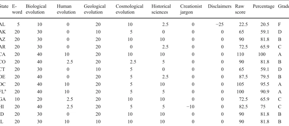 Table 2 State scores for the coverage of various aspects of evolution in state science standards