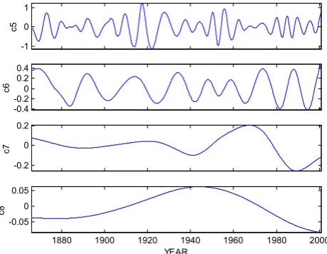 Fig. 2. SOI Intrinsic Mode Functions C1, C2, C3, C4 for the SOIdata set.