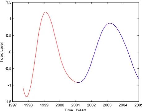 Fig. 8. 48-month prediction (blue) of IMF 4 computed from SOIdata prior to 1995 (red).