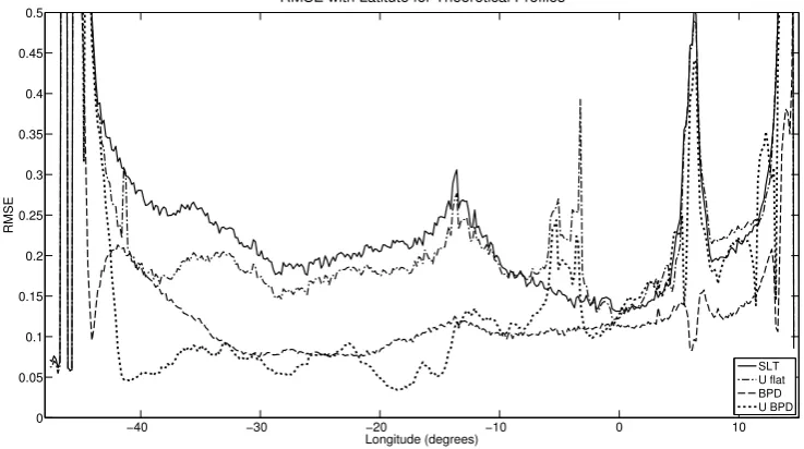 Fig. 9. Theoretical sections (Fig. 8) minus the mean model section (Fig. 5c).mean ﬂow with a ﬂat bottom minus the mean model section, (a) Standard linear theory minus the mean model section, (b) (c) no mean ﬂow with topography minus the mean model section,