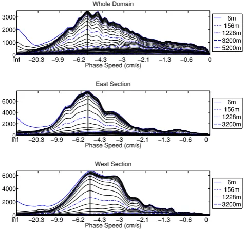 Fig. 2.The normalized amplitude of the Radon transform withphase speed for (a) the whole domain, (b) the East Atlantic and (c)the West Atlantic