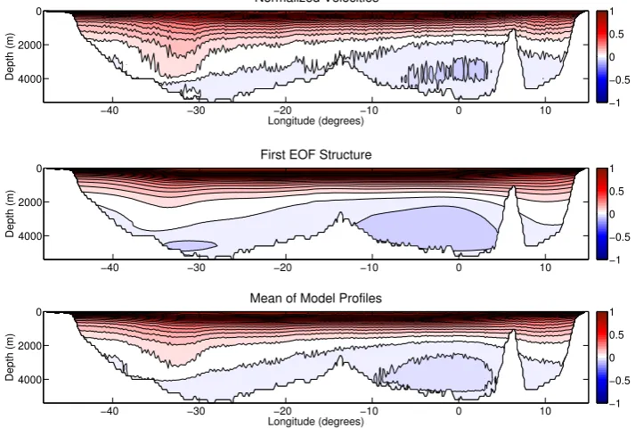 Fig. 6. Theoretical vertical proﬁles with their normalizedmean ﬂow with a ﬂat bottom, ±1 standard deviation (SD) proﬁles (black curves)