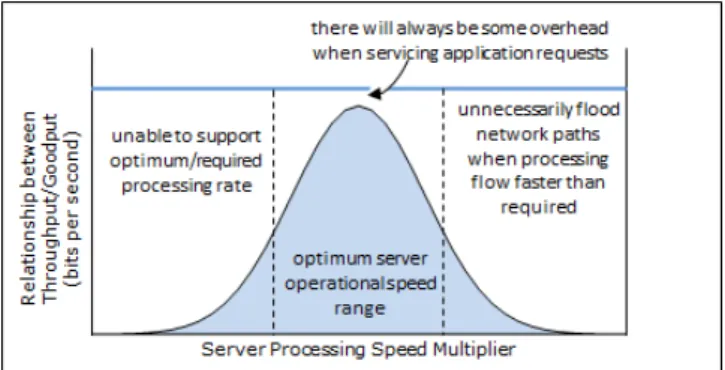 Figure 1 Server Selection Strategy as Function of Speed  in  response  across  data  centres  and  clouds