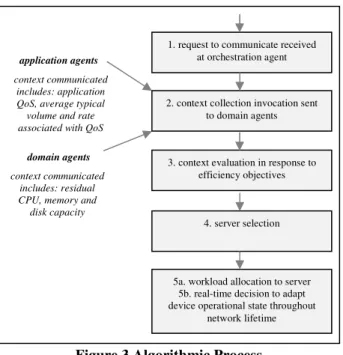 Figure 3 Algorithmic Process 