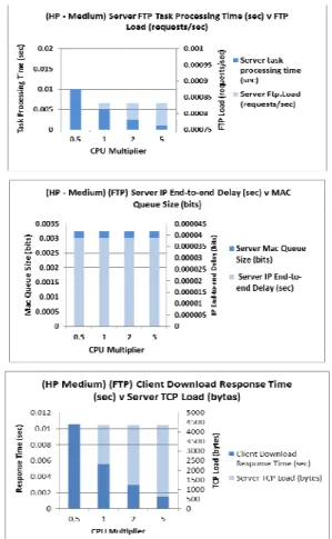 Figure 4 HP Server – FTP ‘Medium’ Load – Key  Performance Indicators (KPI) 