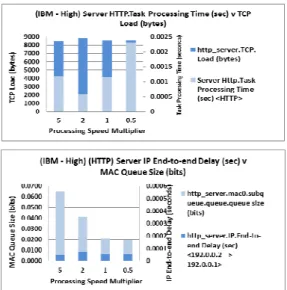Figure 5 IBM Server – HTTP ‘High’ Load - KPIs  speed  of  two  more  closely  matches  the  rate  at  which  packets  are  transmitted  during  the  HTTP  transfer
