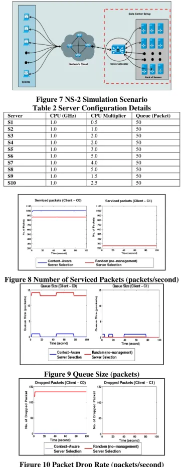 Figure 7 NS-2 Simulation Scenario  Table 2 Server Configuration Details 