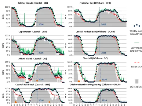 Figure 6. IcePAC weekly and daily P = 90 % outputs (i.e. it represents a value of SIC % for which there is a 90 % probability that it is equalto or lower than the given SIC % level) versus OSI-430 SIC % observations for the 2015–2016 sea ice season