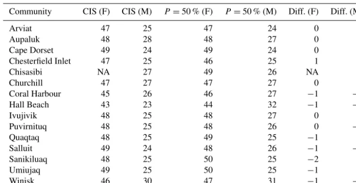 Table 1. Comparison between the CIS atlas and IcePAC p = 50 % modelled occurrence weeks for the freeze-up and melt-out events atselected sites in the HBS