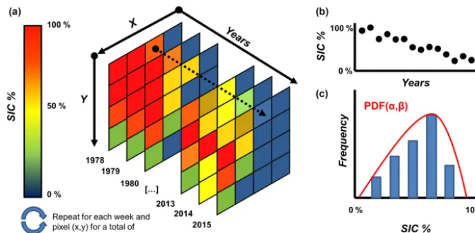 Figure 2. The process of frequency modelling from series building to model ﬁt.pixel in the simulation domain