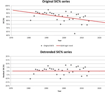 Figure 3. The trend removal process applied to a SIC % time series for a coastal grid cell extracted from OSI-409 data for week 50.