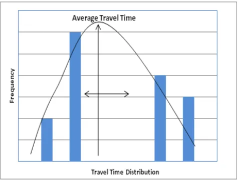 Figure. 1.  Travel time frequency distribution 