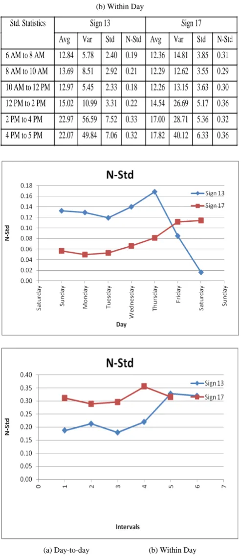 Figure. 3.  Normalized Standard Deviation Analysis 