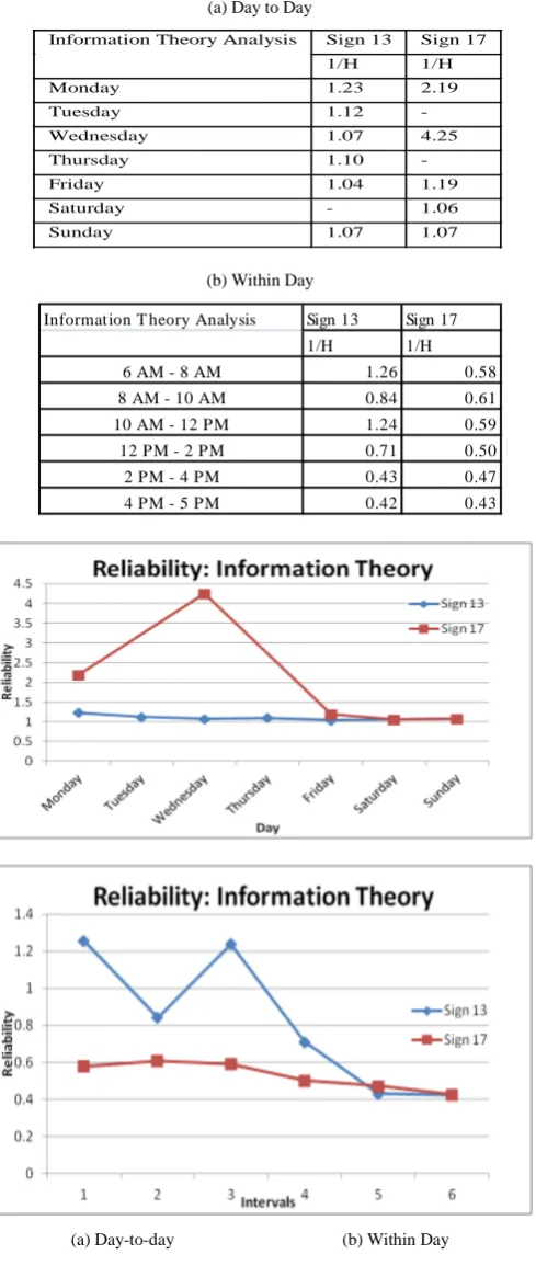 Table V Information Theory based Reliability 