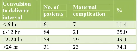 Table 6: Association of mode of delivery with perinatal complications. 