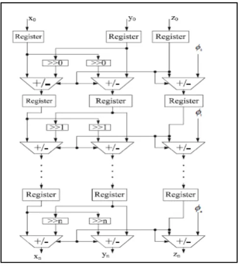 Figure 2.  Pipelined CORDIC unit 