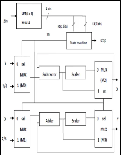 Figure 3. Proposed Reduced Hardware CORDIC 